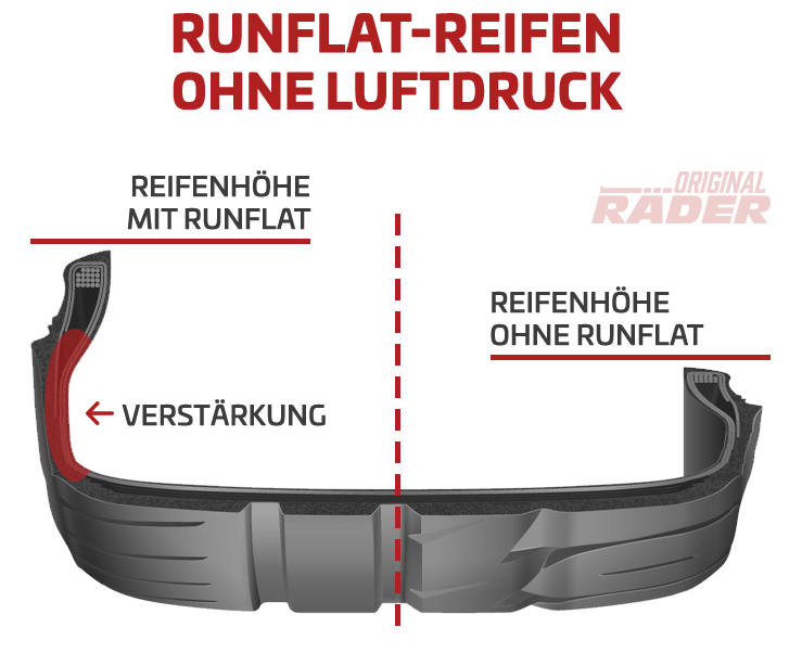 Reifenquerschnitt mit Erklärung 'Was ist ein Runflat-Reifen?'