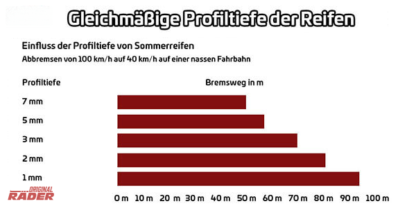 Diagramm zeigt zunehmenden Bremsweg auf nasser Fahrbahn bei abnehmender Reifen-Profiltiefe von 7 mm bis 1 mm.