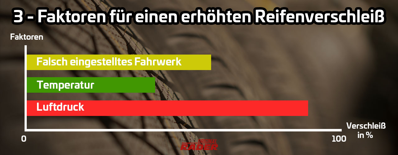 Infografik zu drei Hauptfaktoren für erhöhten Reifenverschleiß: Falsch eingestelltes Fahrwerk, Temperatur und Luftdruck.