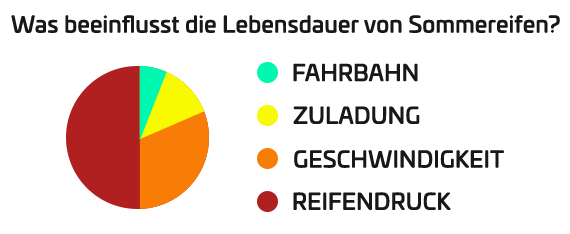 Was beeinflusst die Lebensdauer von Sommerreifen?