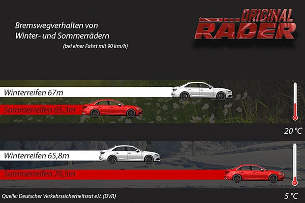 Winterreifen vs Sommerreifen im Vergleich - Winterreifen auch im Sommer fahren? Keine gute Idee! - Infografik