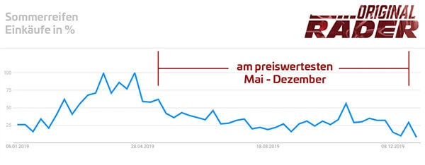 Zeitspanne, wann Sommerreifen am günstigsten sind