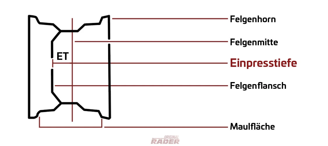 Felgenbezeichnung: Was ist die Einpresstiefe?